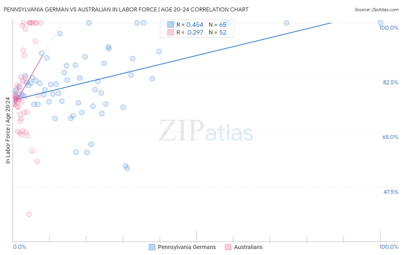 Pennsylvania German vs Australian In Labor Force | Age 20-24