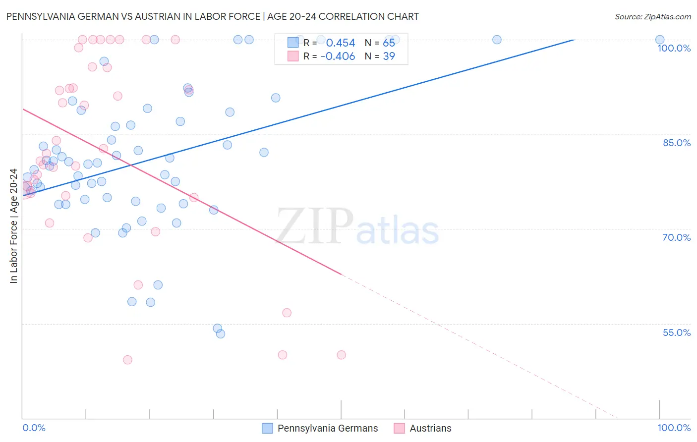 Pennsylvania German vs Austrian In Labor Force | Age 20-24