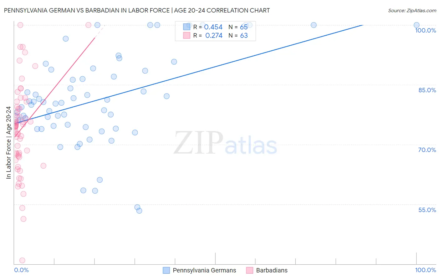 Pennsylvania German vs Barbadian In Labor Force | Age 20-24