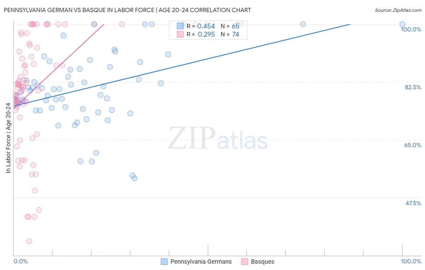 Pennsylvania German vs Basque In Labor Force | Age 20-24