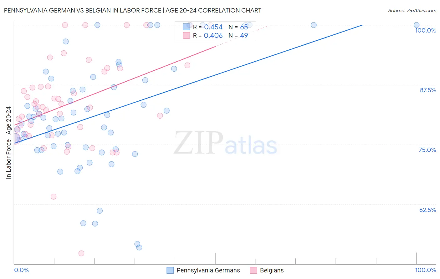 Pennsylvania German vs Belgian In Labor Force | Age 20-24