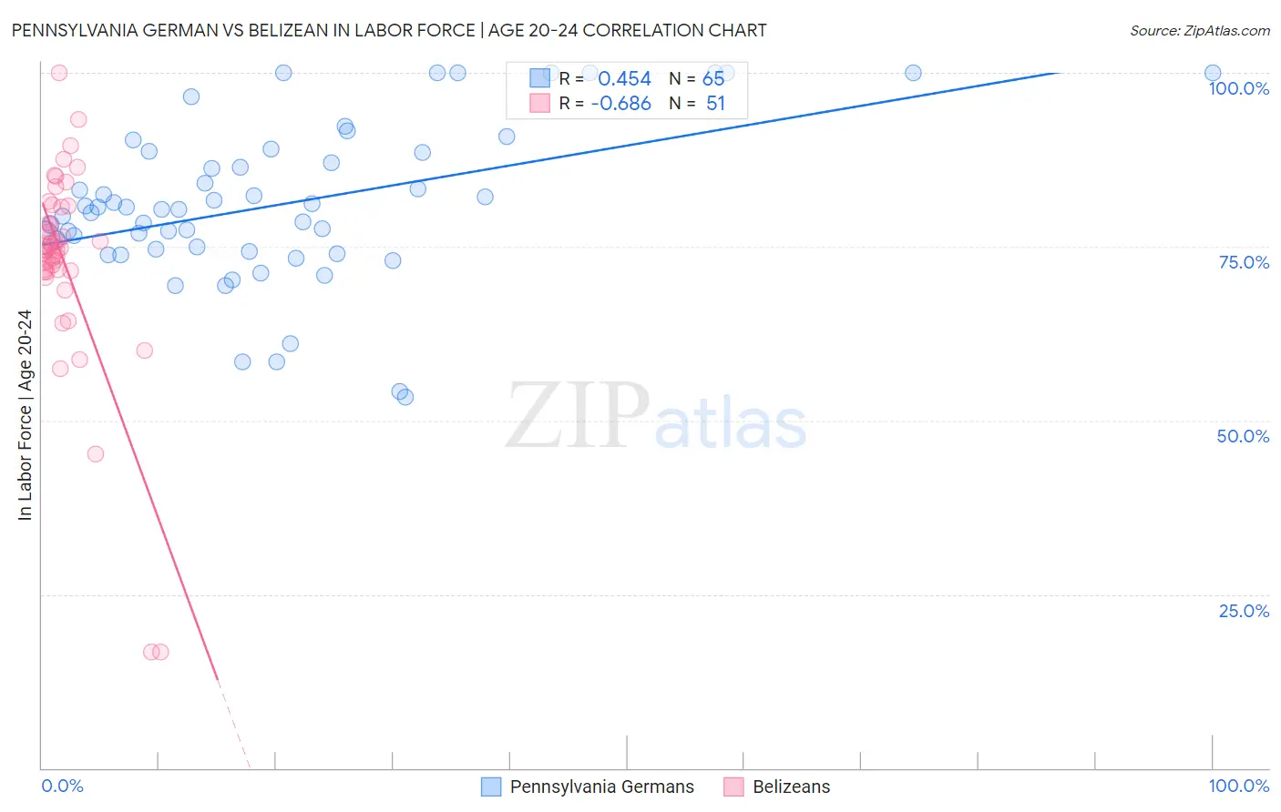 Pennsylvania German vs Belizean In Labor Force | Age 20-24