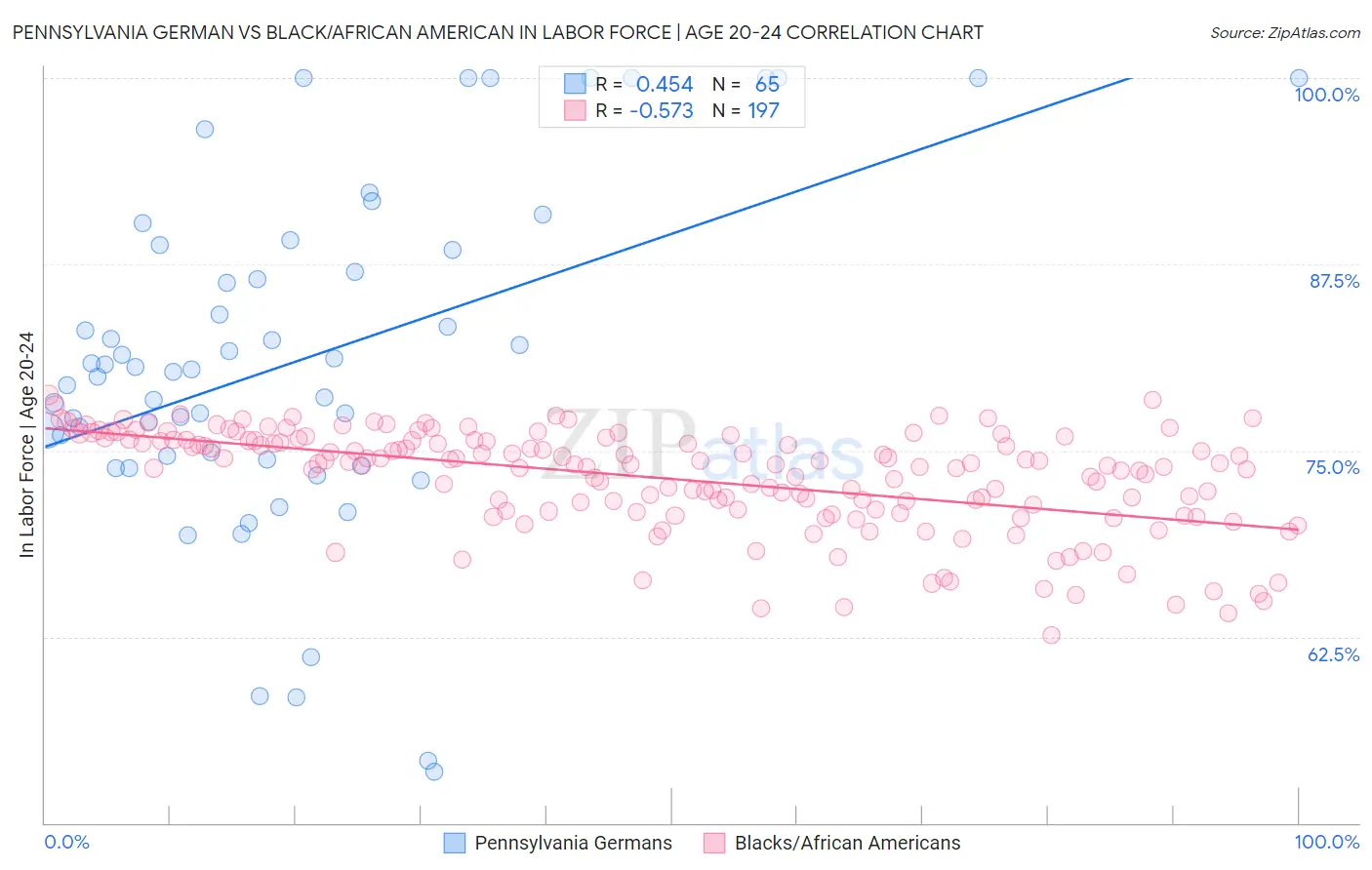 Pennsylvania German vs Black/African American In Labor Force | Age 20-24