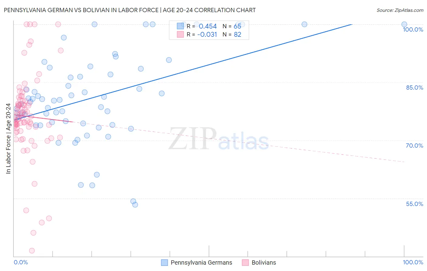 Pennsylvania German vs Bolivian In Labor Force | Age 20-24