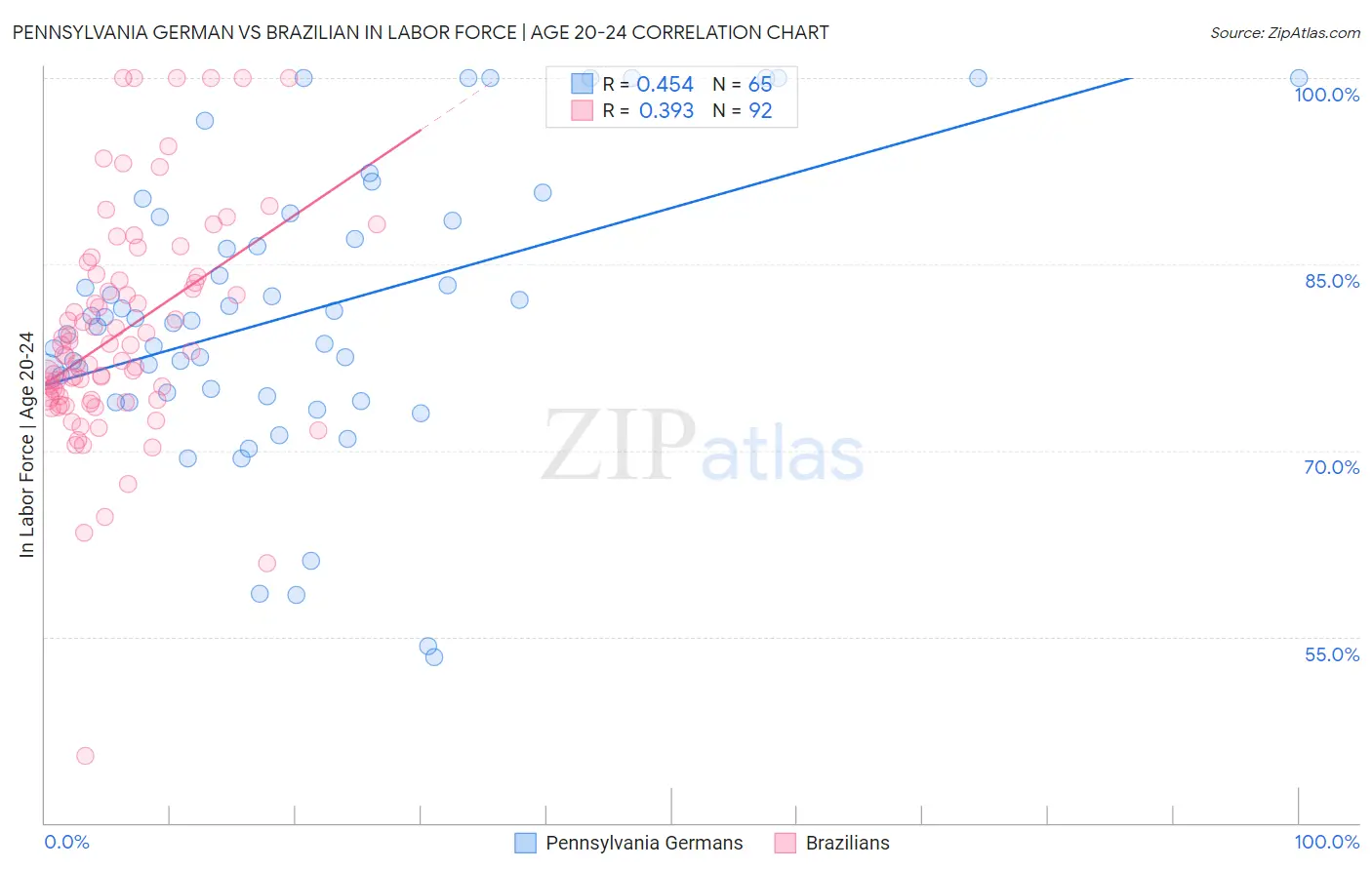 Pennsylvania German vs Brazilian In Labor Force | Age 20-24