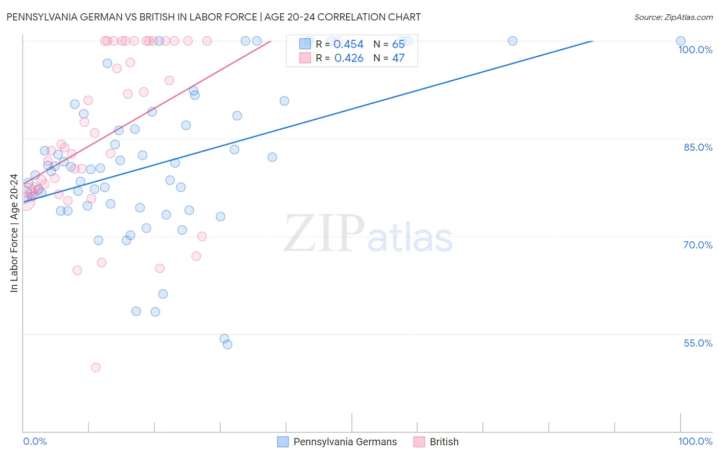 Pennsylvania German vs British In Labor Force | Age 20-24