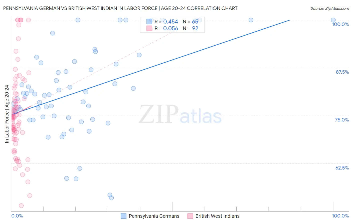 Pennsylvania German vs British West Indian In Labor Force | Age 20-24