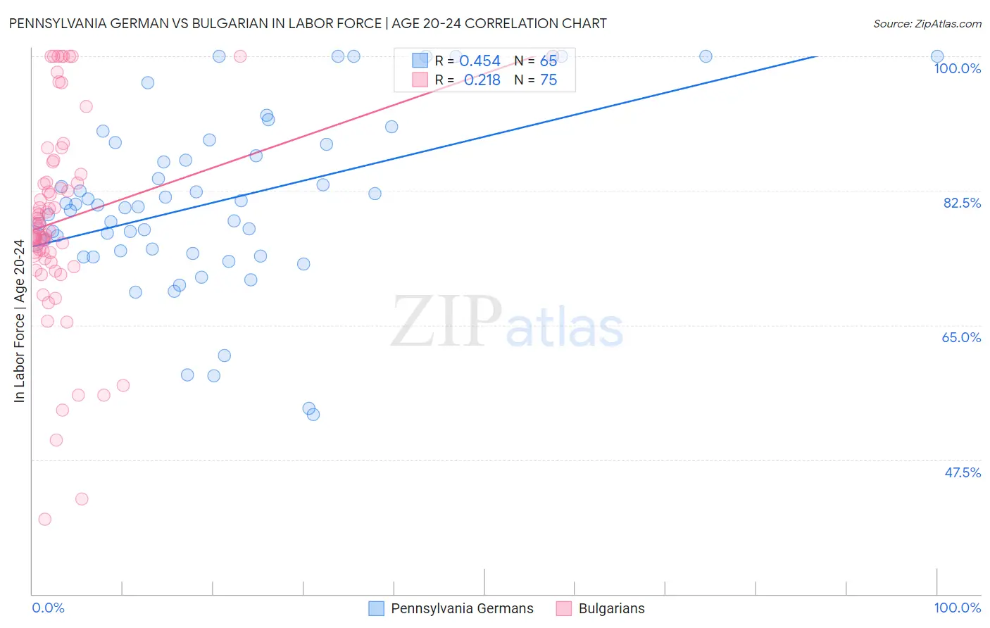 Pennsylvania German vs Bulgarian In Labor Force | Age 20-24