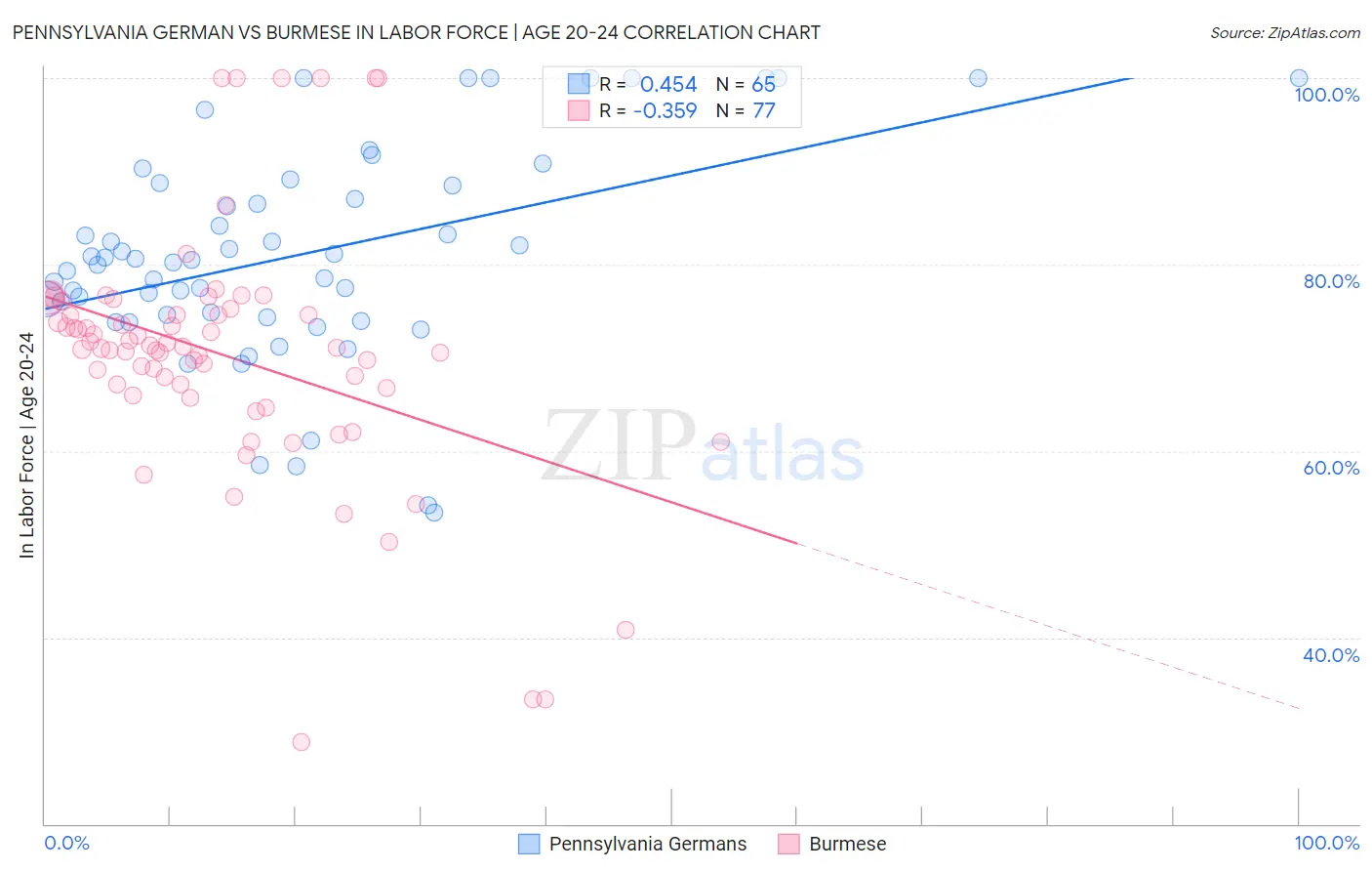 Pennsylvania German vs Burmese In Labor Force | Age 20-24