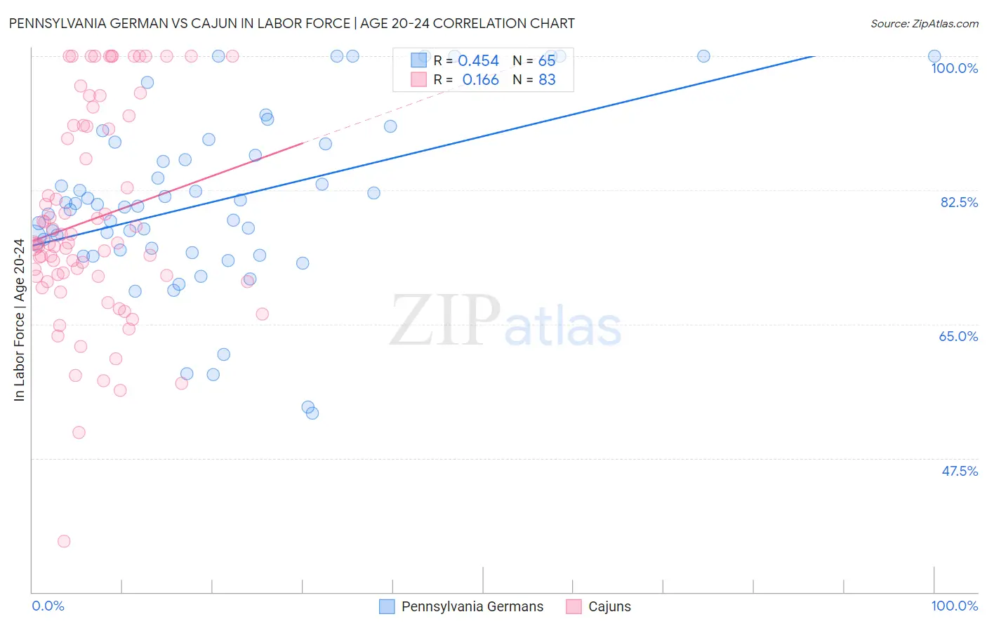 Pennsylvania German vs Cajun In Labor Force | Age 20-24