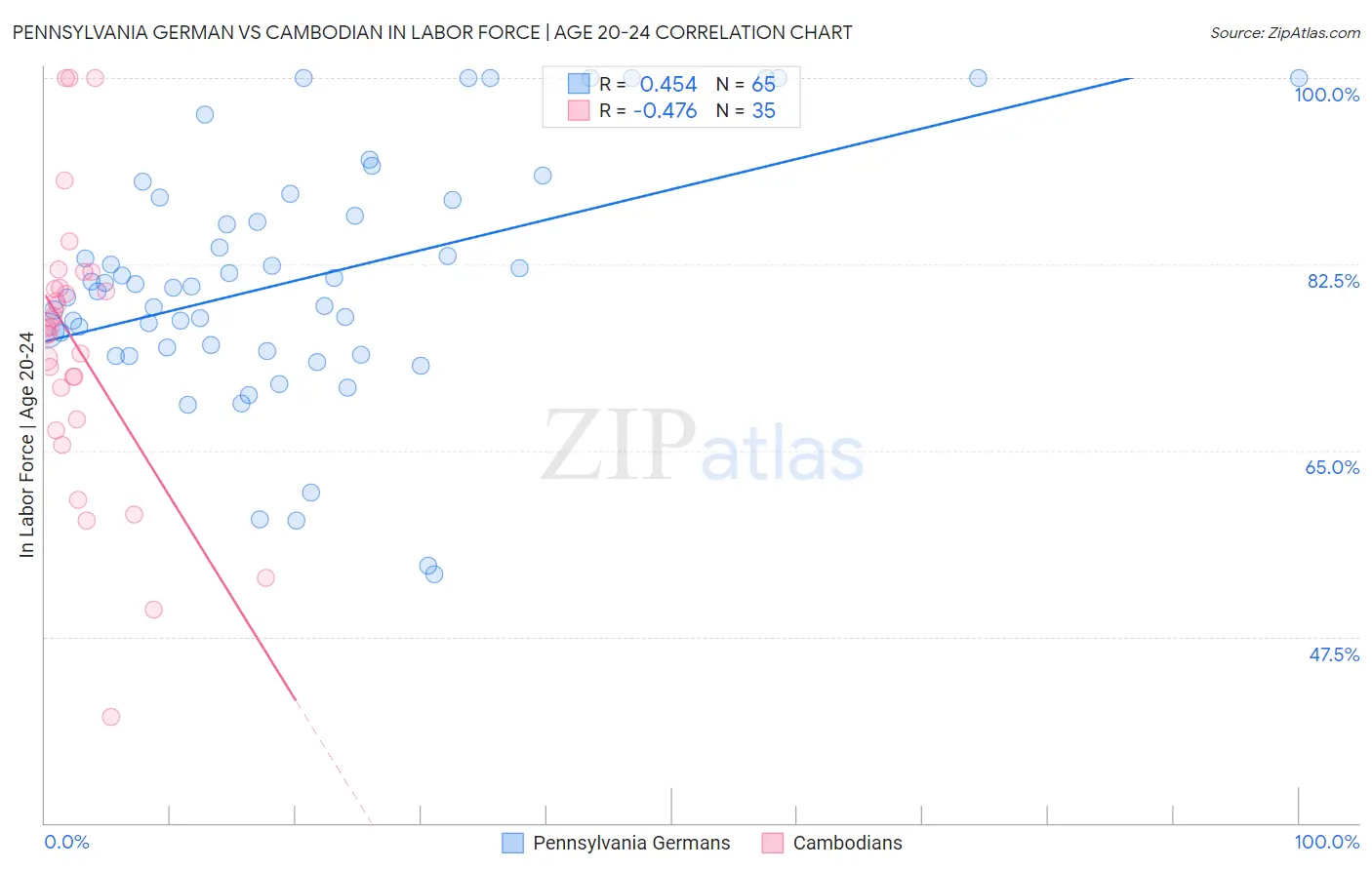 Pennsylvania German vs Cambodian In Labor Force | Age 20-24