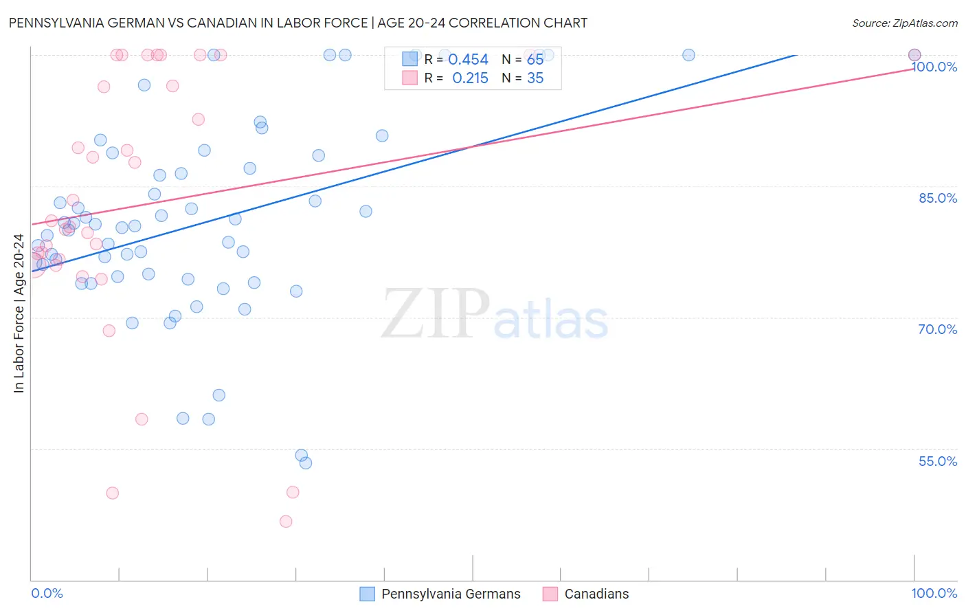 Pennsylvania German vs Canadian In Labor Force | Age 20-24