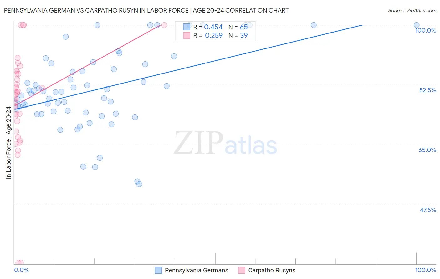 Pennsylvania German vs Carpatho Rusyn In Labor Force | Age 20-24