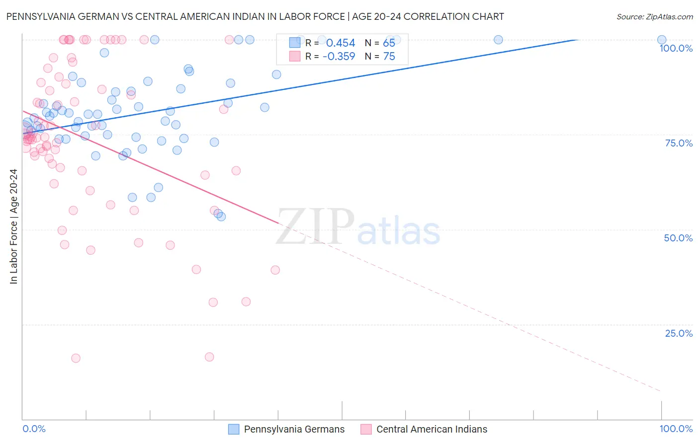 Pennsylvania German vs Central American Indian In Labor Force | Age 20-24