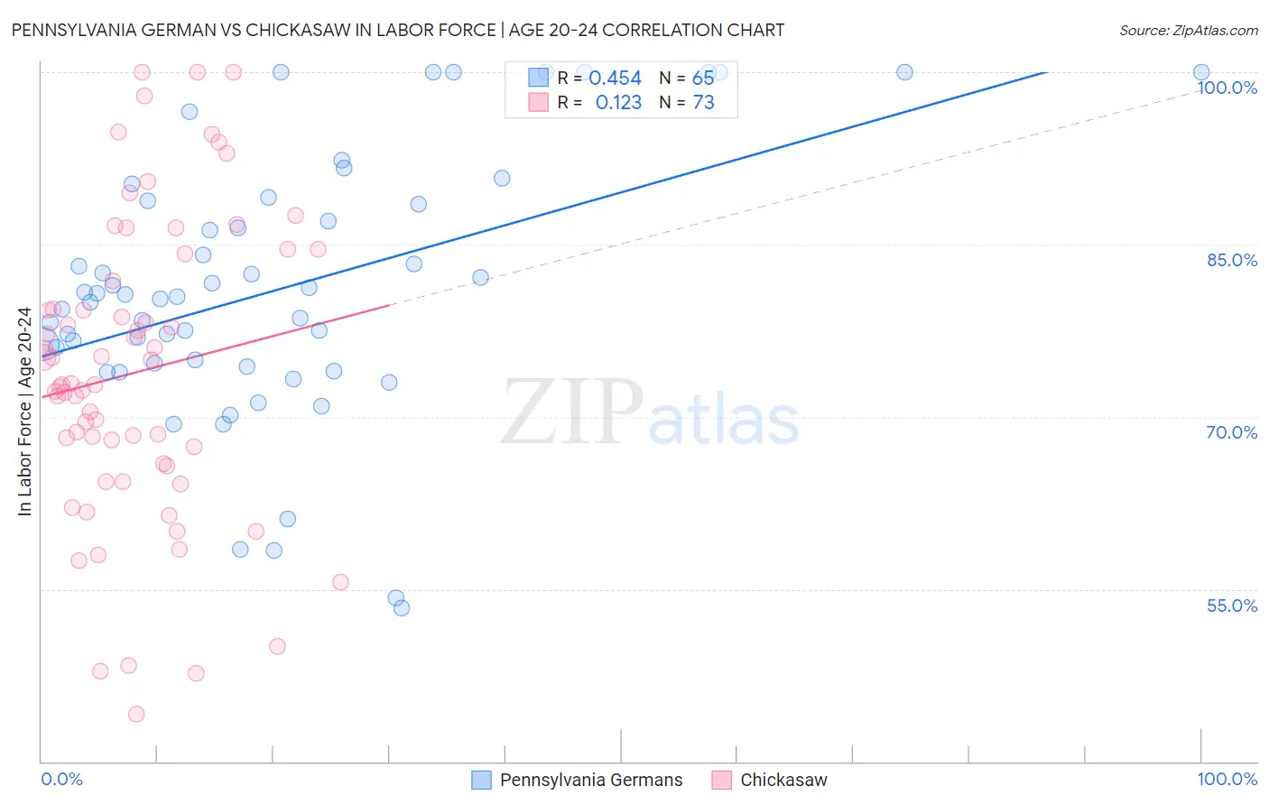 Pennsylvania German vs Chickasaw In Labor Force | Age 20-24