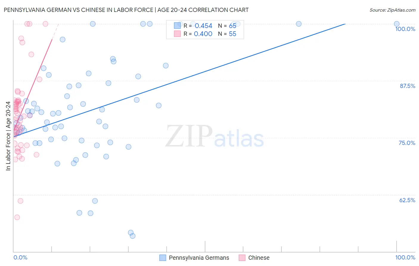 Pennsylvania German vs Chinese In Labor Force | Age 20-24