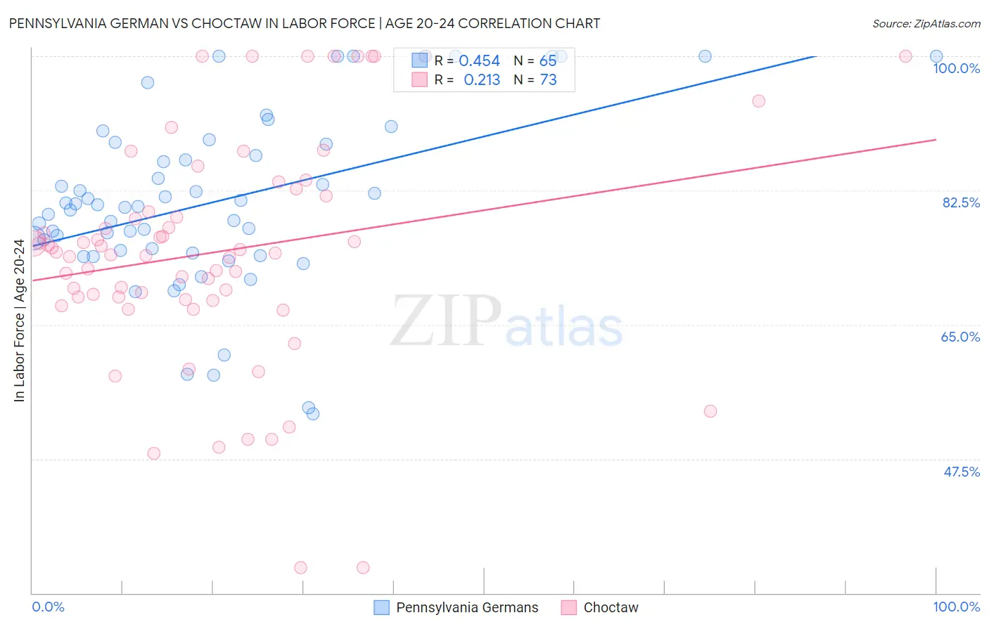 Pennsylvania German vs Choctaw In Labor Force | Age 20-24