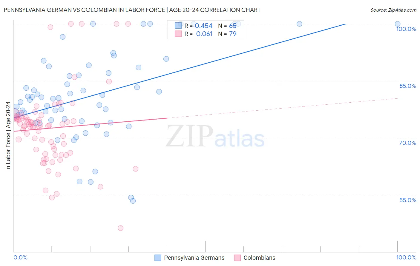 Pennsylvania German vs Colombian In Labor Force | Age 20-24