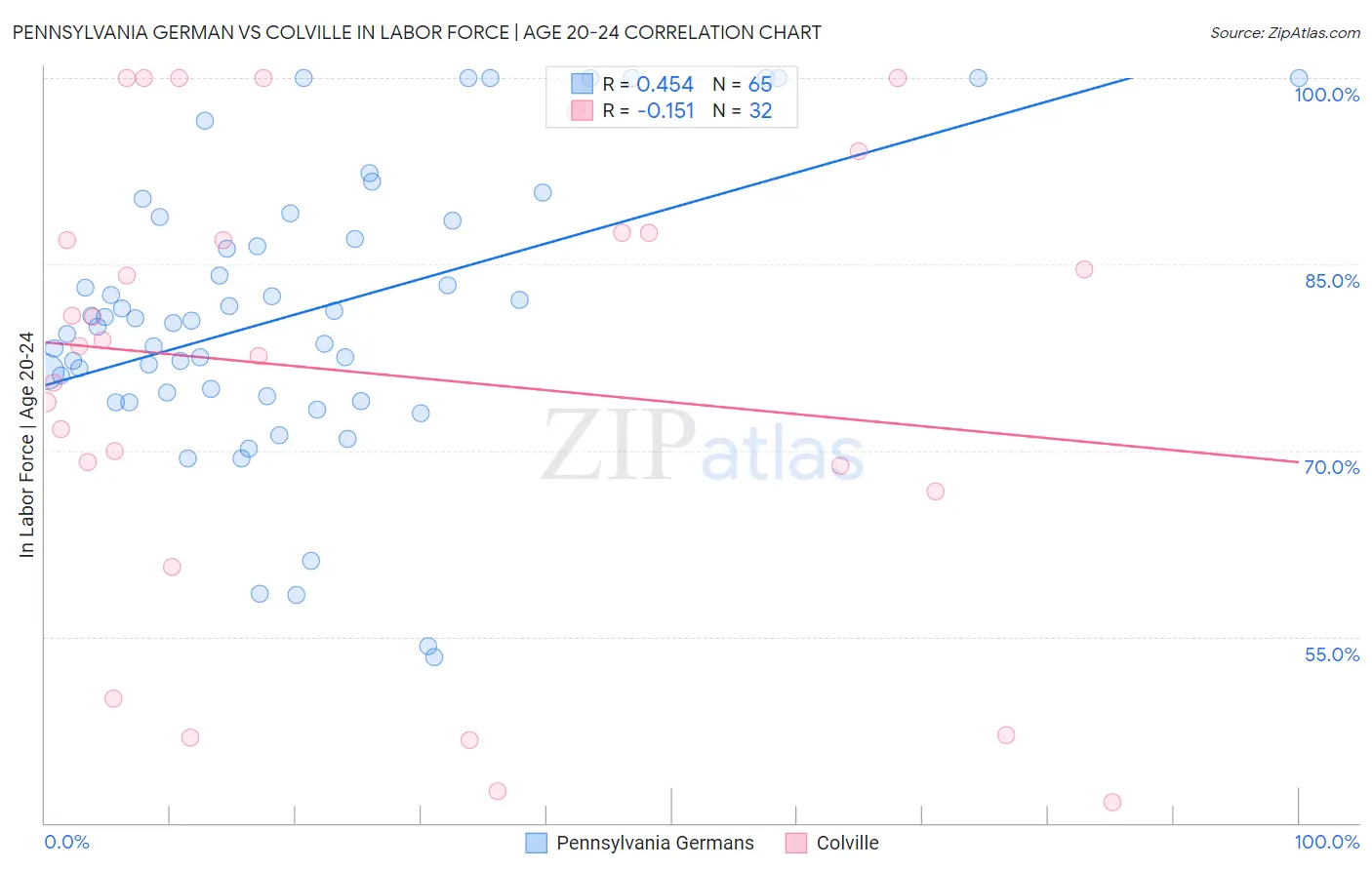 Pennsylvania German vs Colville In Labor Force | Age 20-24