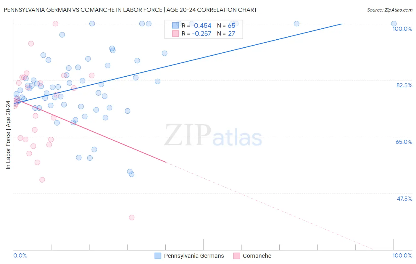 Pennsylvania German vs Comanche In Labor Force | Age 20-24