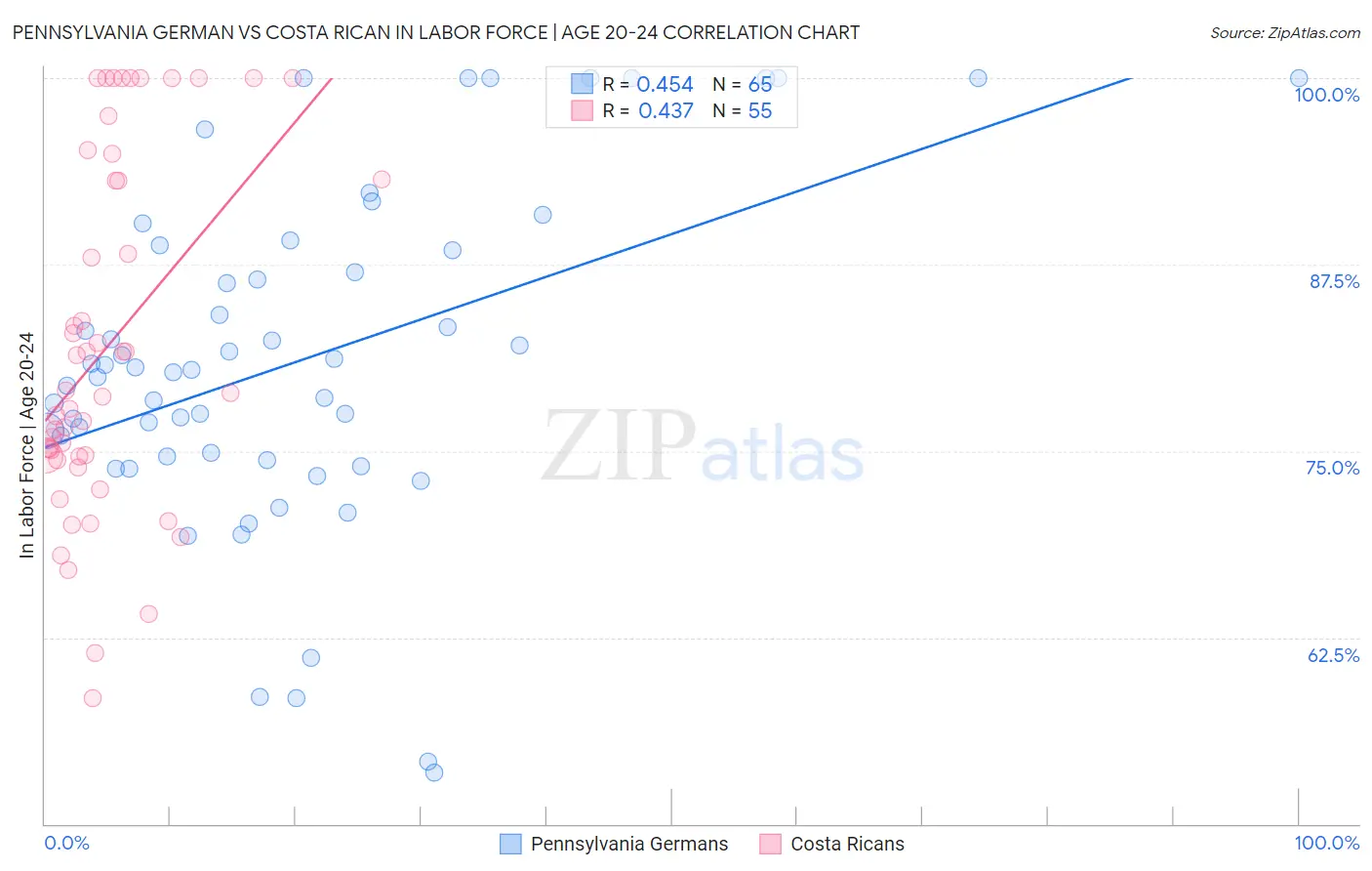 Pennsylvania German vs Costa Rican In Labor Force | Age 20-24