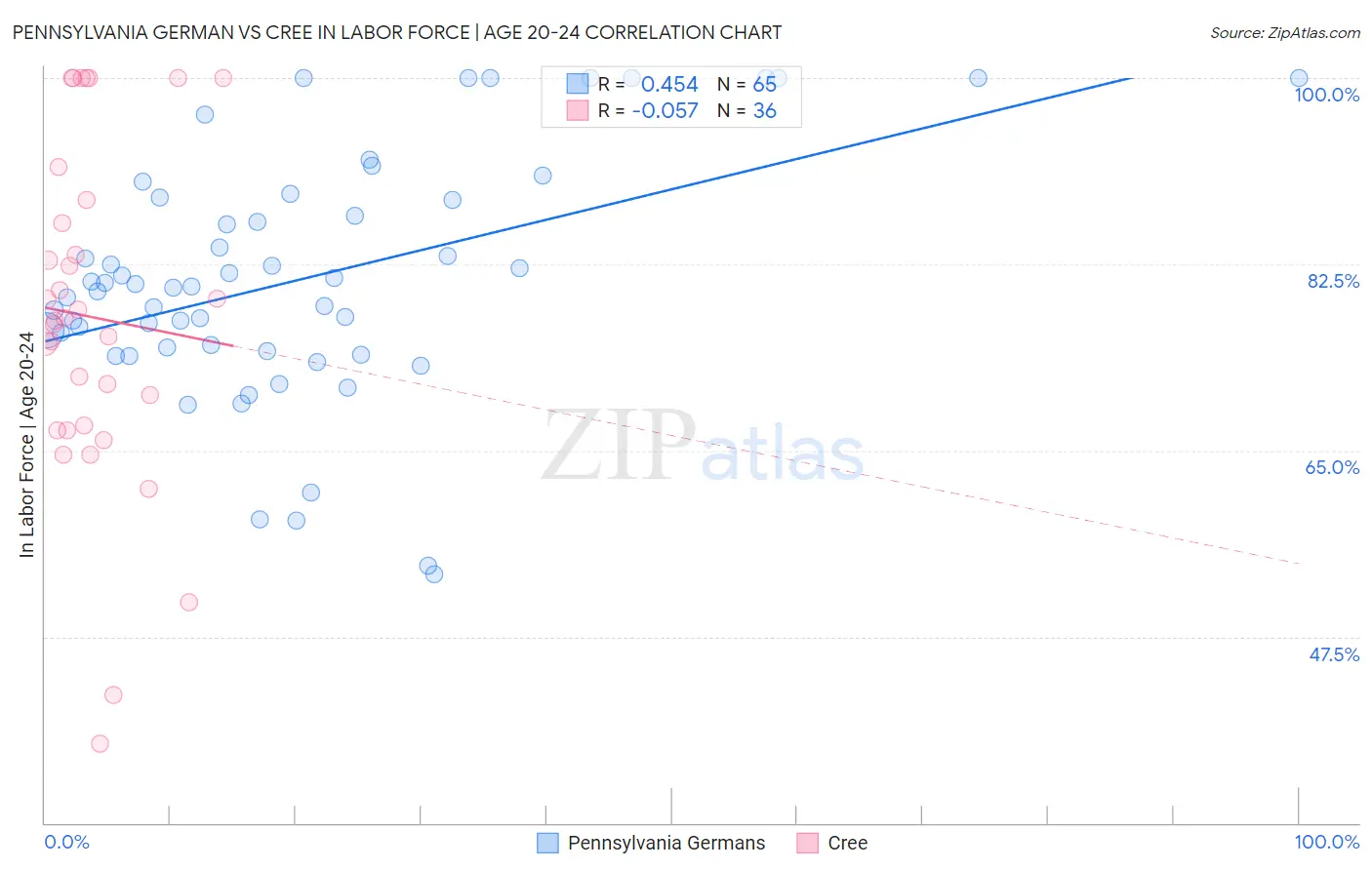 Pennsylvania German vs Cree In Labor Force | Age 20-24