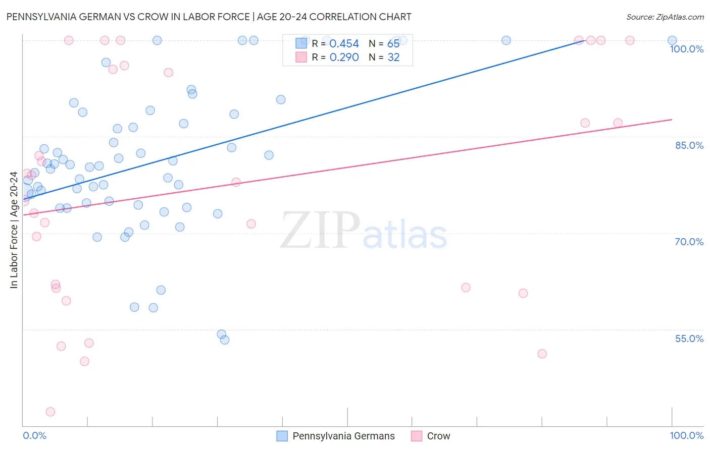 Pennsylvania German vs Crow In Labor Force | Age 20-24