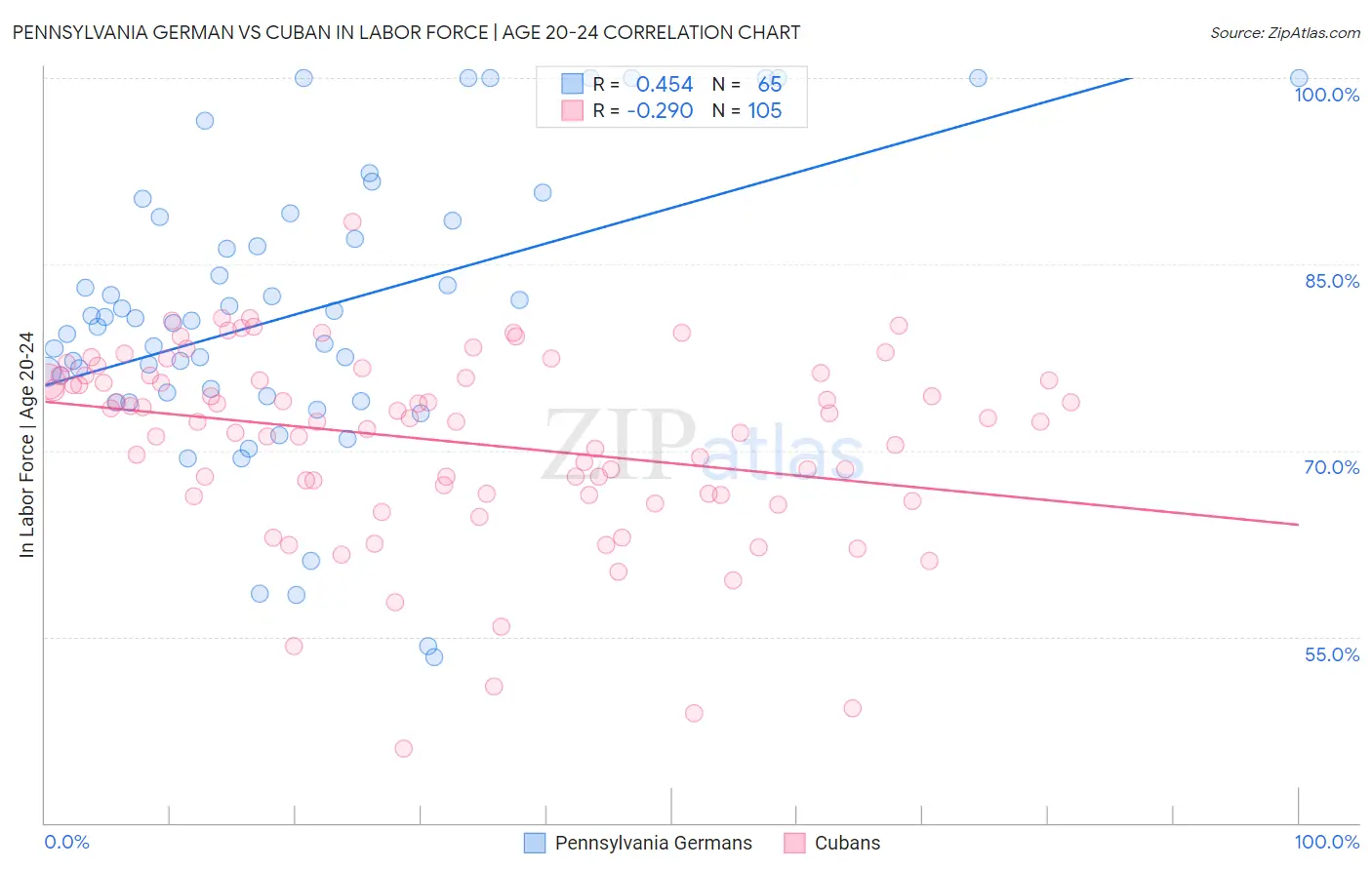 Pennsylvania German vs Cuban In Labor Force | Age 20-24