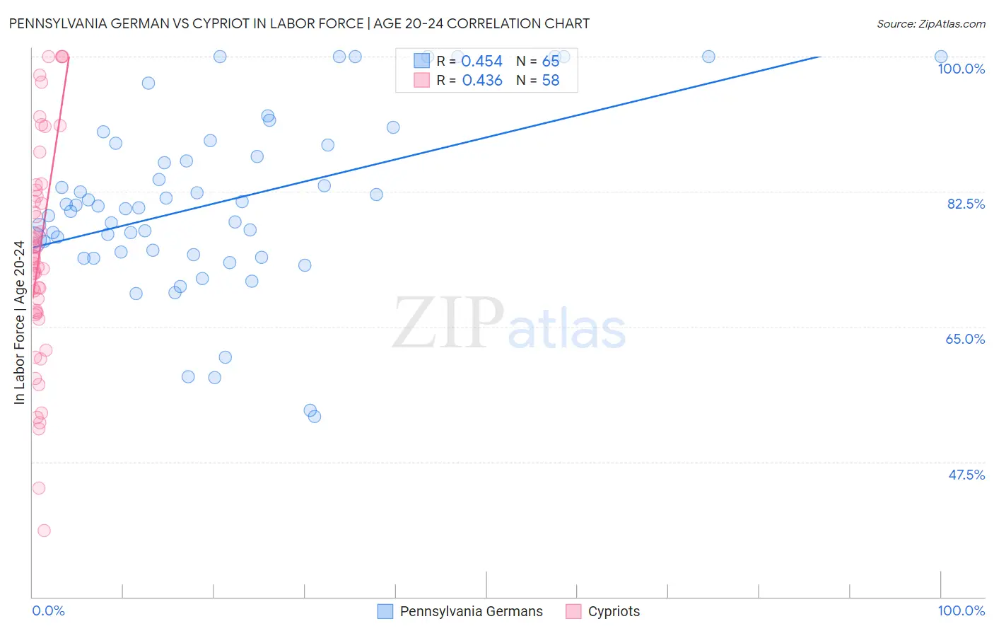 Pennsylvania German vs Cypriot In Labor Force | Age 20-24