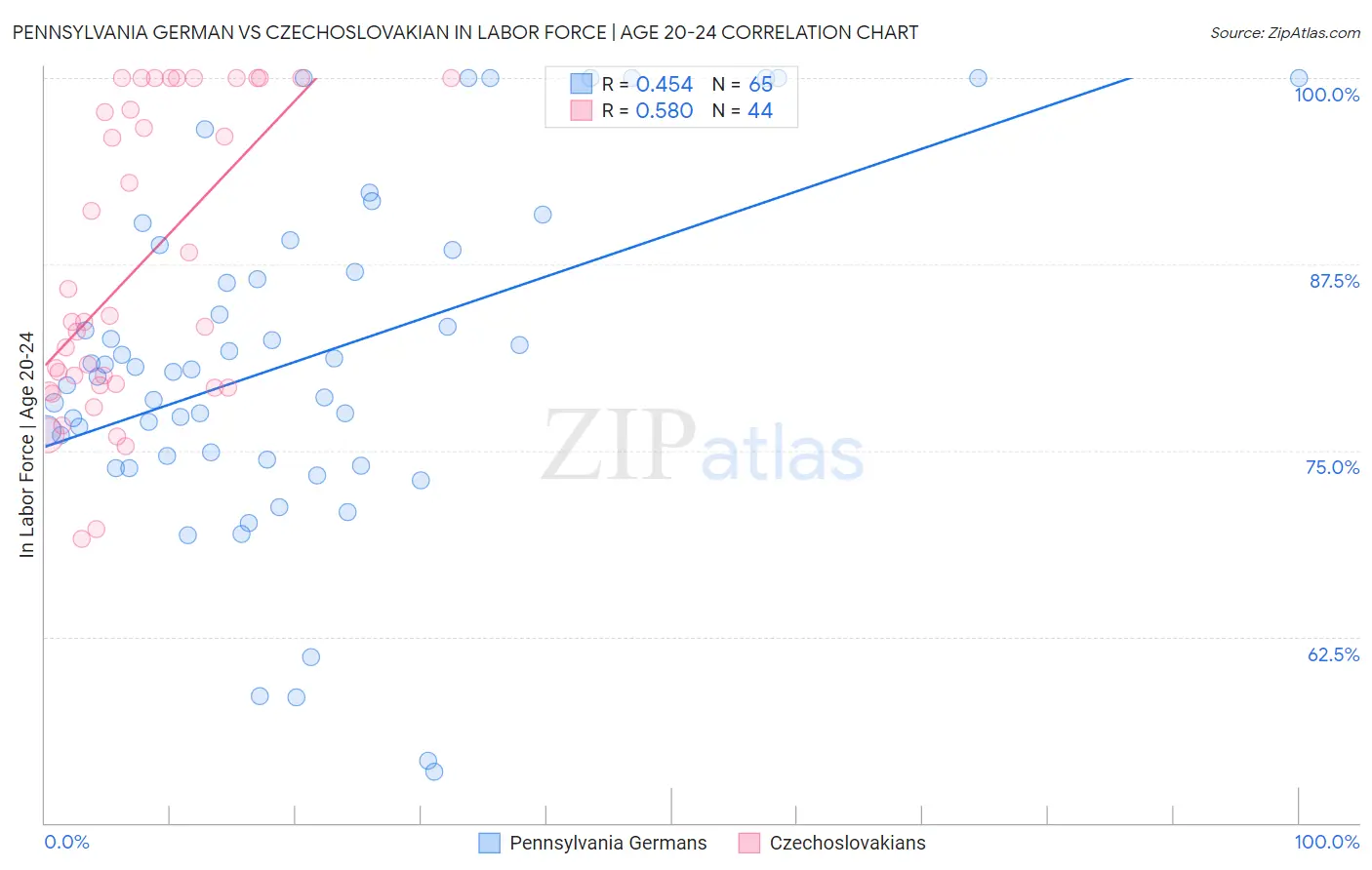 Pennsylvania German vs Czechoslovakian In Labor Force | Age 20-24