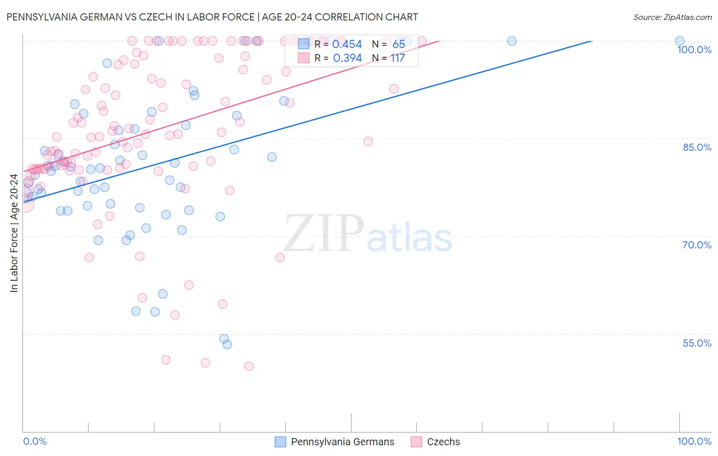 Pennsylvania German vs Czech In Labor Force | Age 20-24