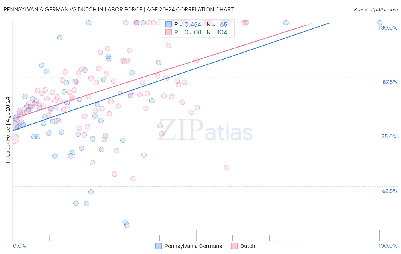 Pennsylvania German vs Dutch In Labor Force | Age 20-24
