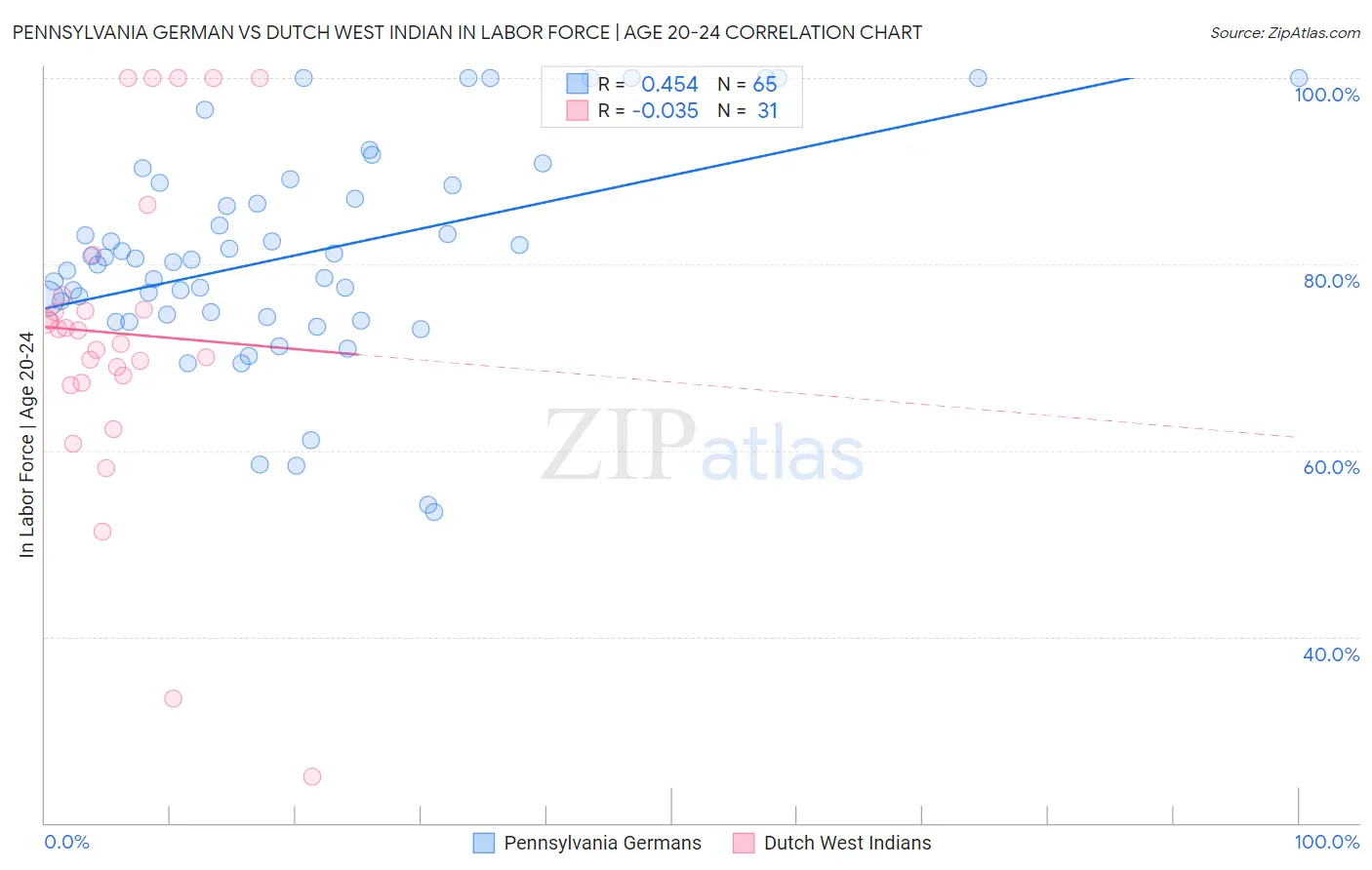 Pennsylvania German vs Dutch West Indian In Labor Force | Age 20-24