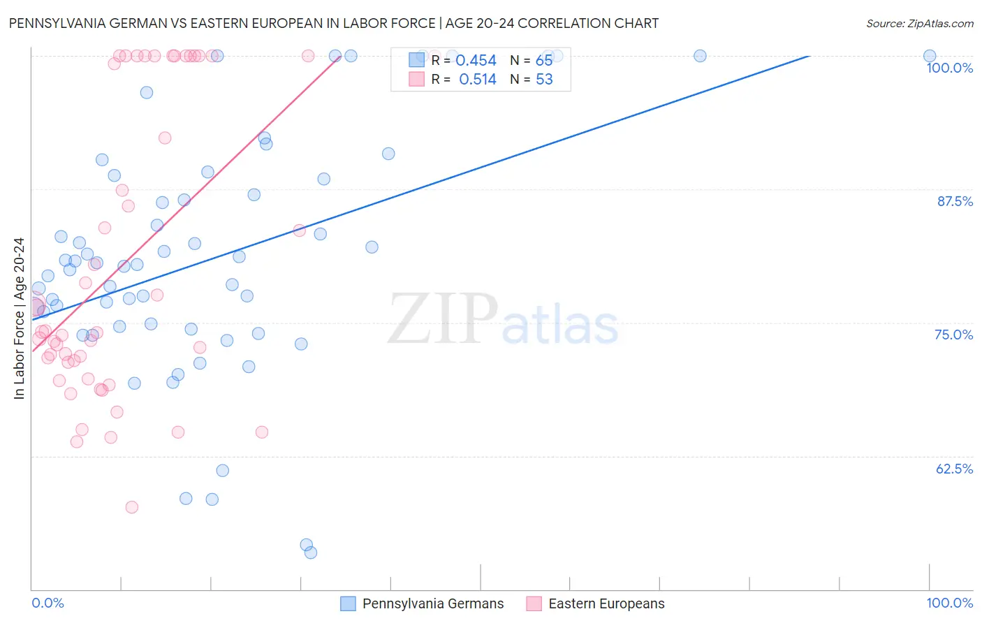 Pennsylvania German vs Eastern European In Labor Force | Age 20-24