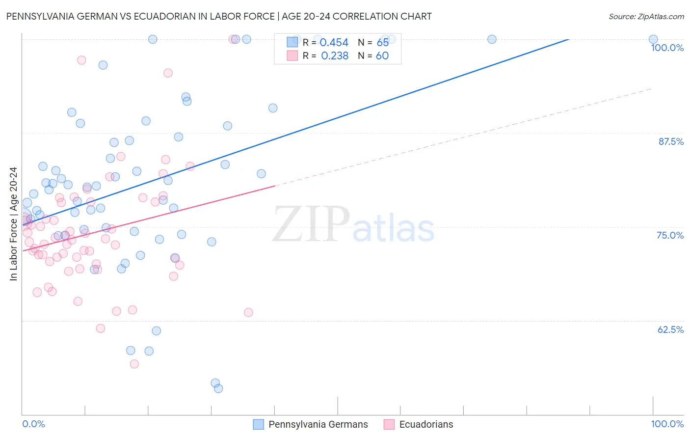 Pennsylvania German vs Ecuadorian In Labor Force | Age 20-24