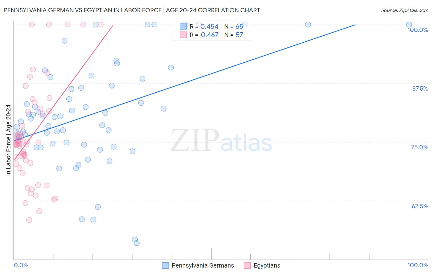 Pennsylvania German vs Egyptian In Labor Force | Age 20-24