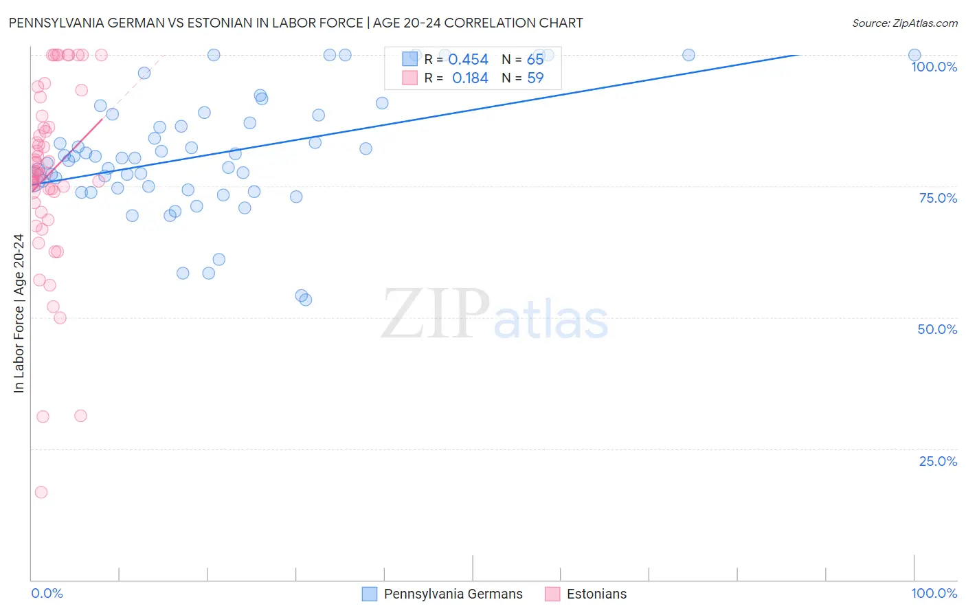 Pennsylvania German vs Estonian In Labor Force | Age 20-24