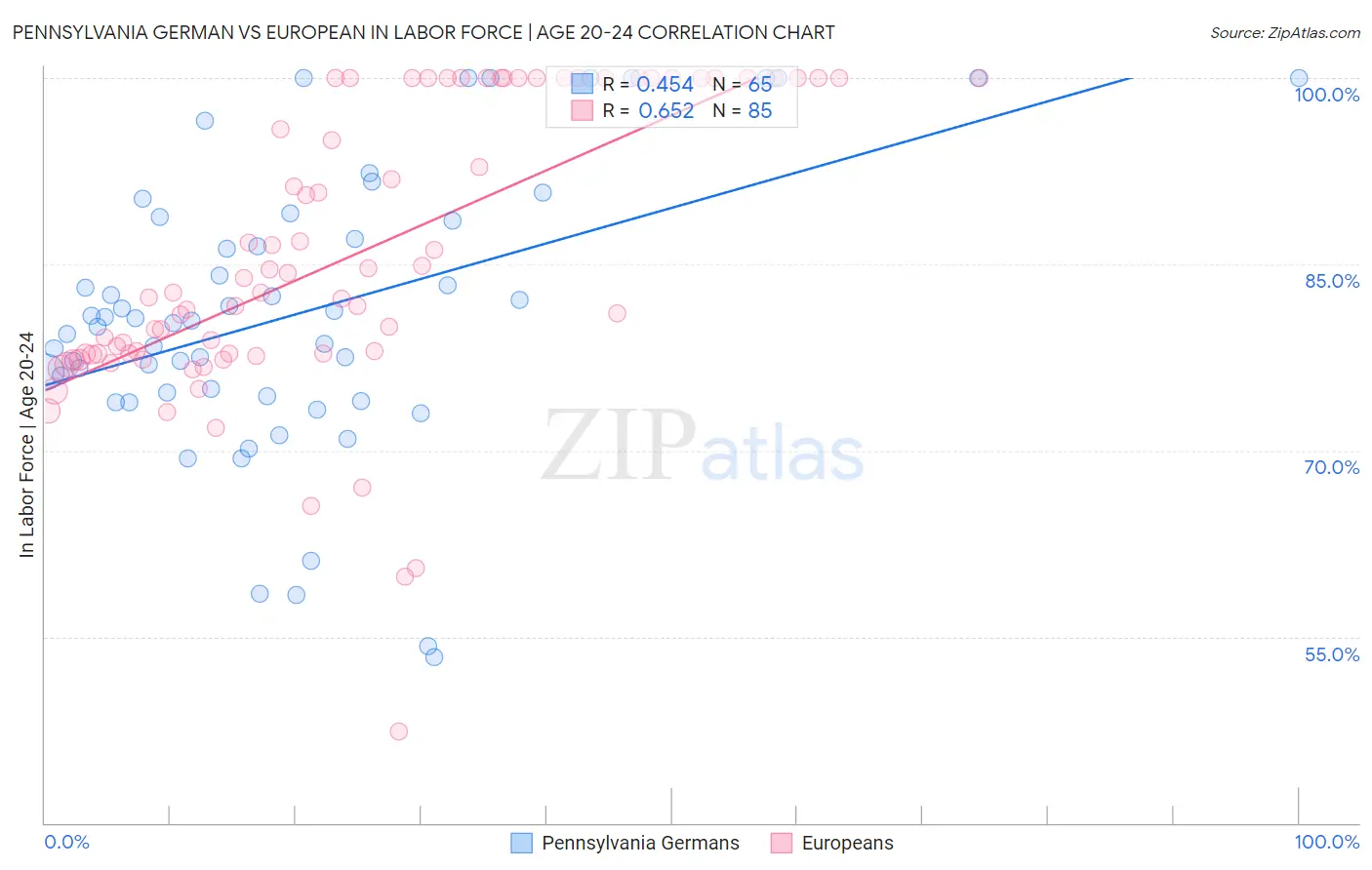 Pennsylvania German vs European In Labor Force | Age 20-24