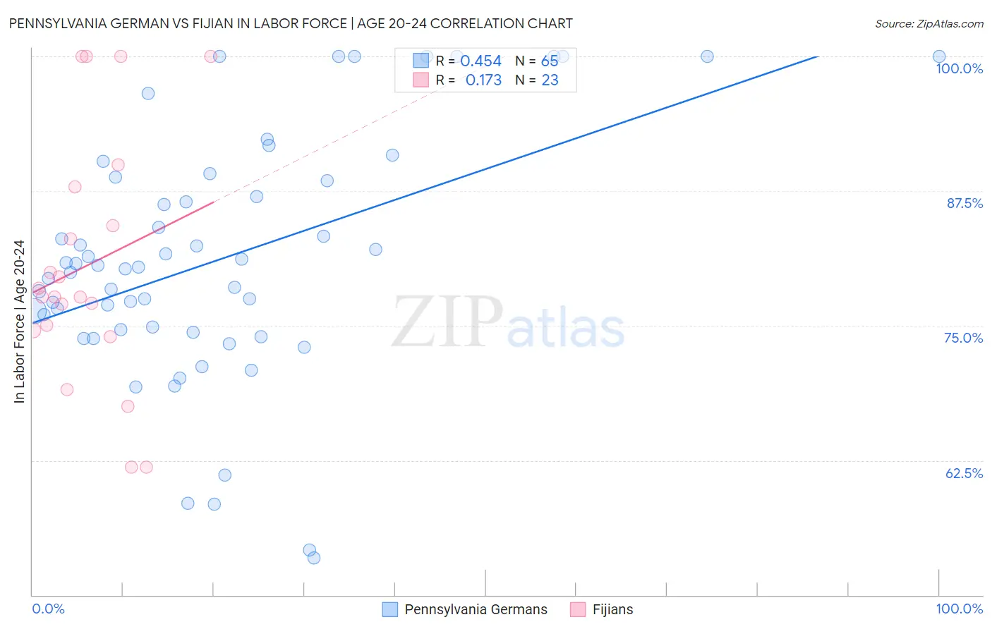Pennsylvania German vs Fijian In Labor Force | Age 20-24