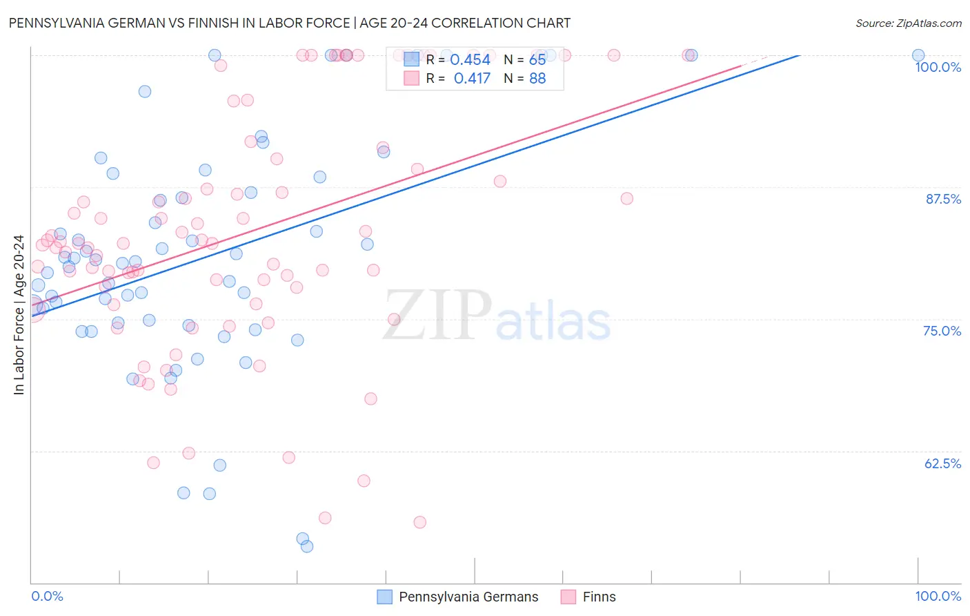 Pennsylvania German vs Finnish In Labor Force | Age 20-24