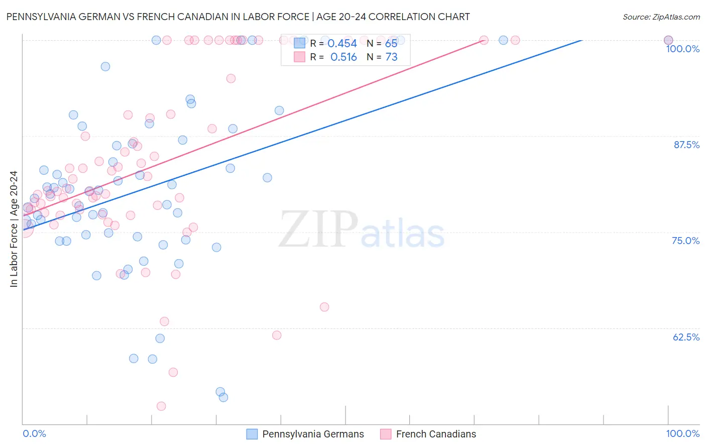 Pennsylvania German vs French Canadian In Labor Force | Age 20-24
