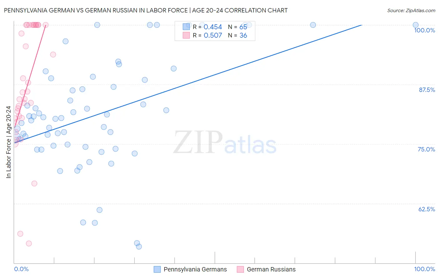 Pennsylvania German vs German Russian In Labor Force | Age 20-24