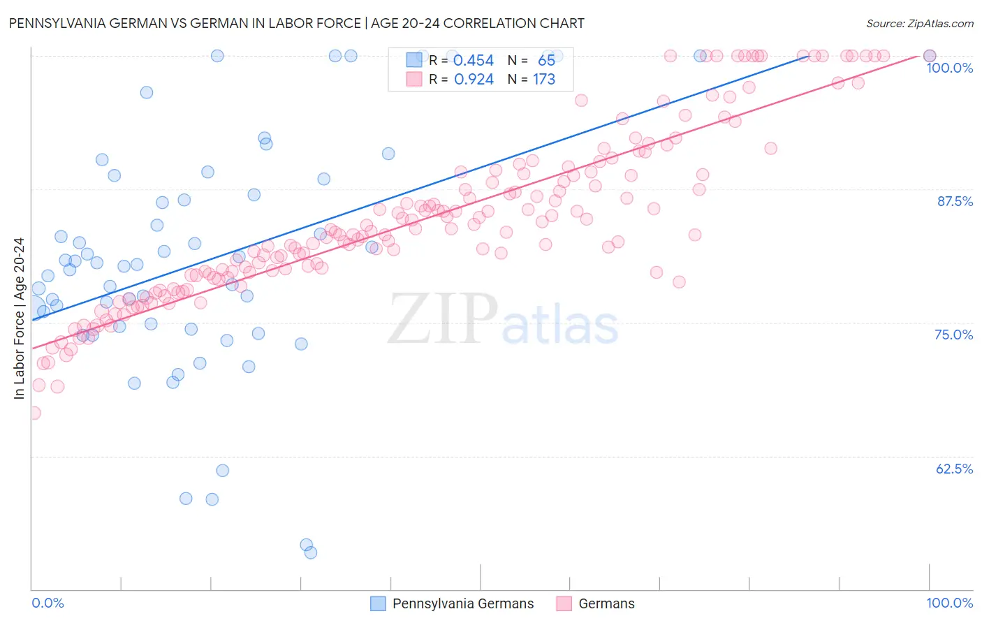 Pennsylvania German vs German In Labor Force | Age 20-24