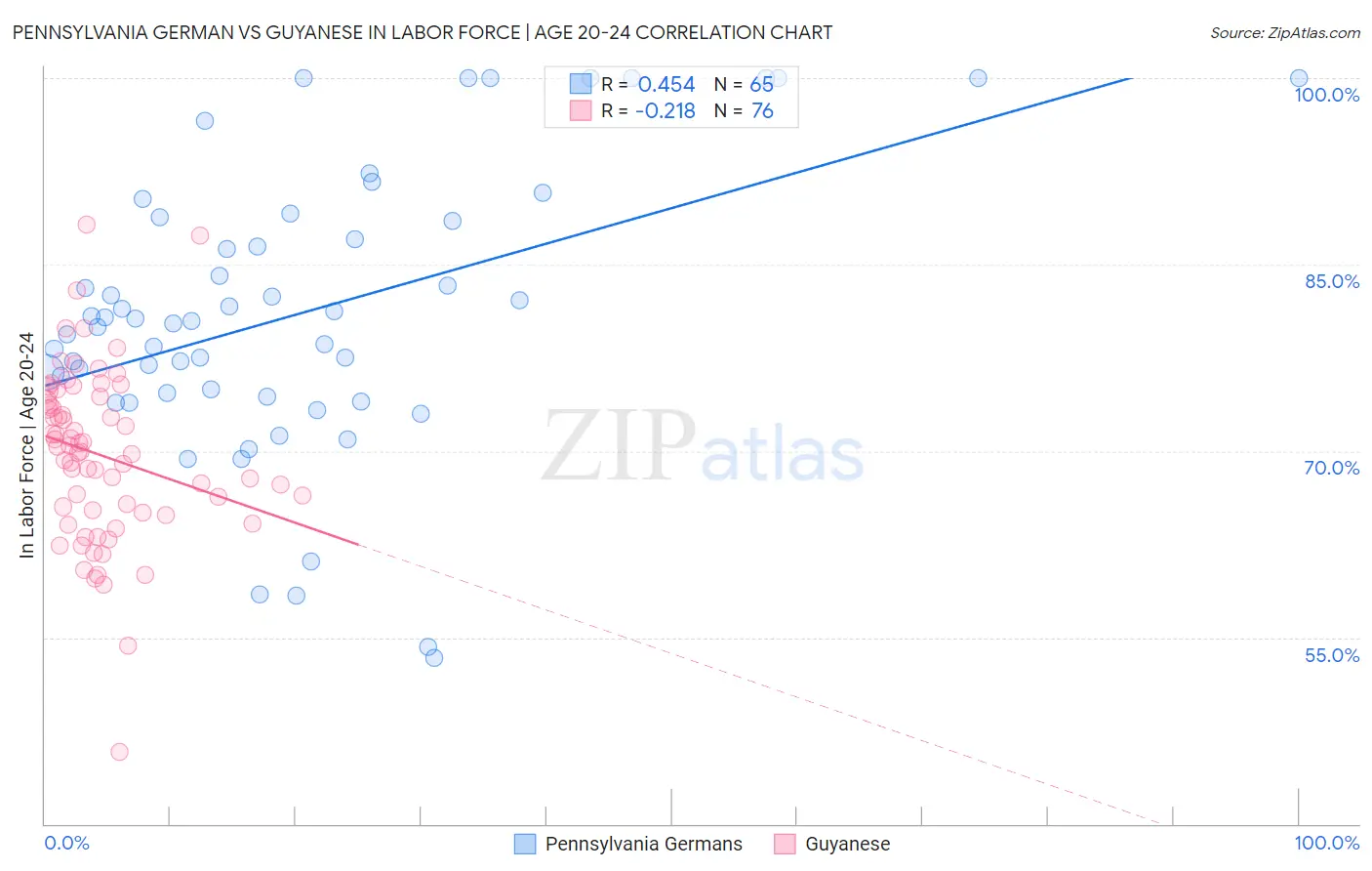 Pennsylvania German vs Guyanese In Labor Force | Age 20-24