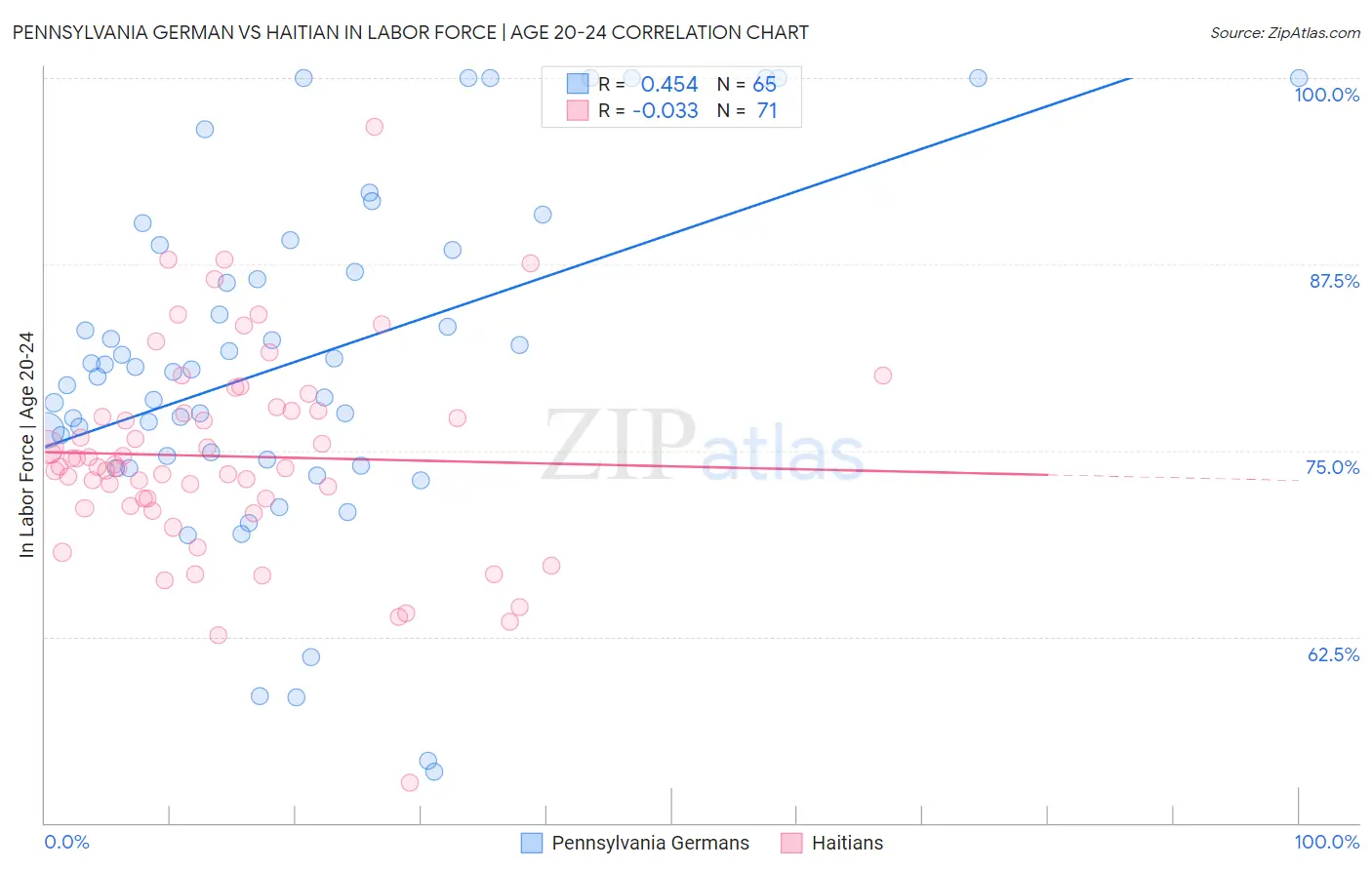 Pennsylvania German vs Haitian In Labor Force | Age 20-24