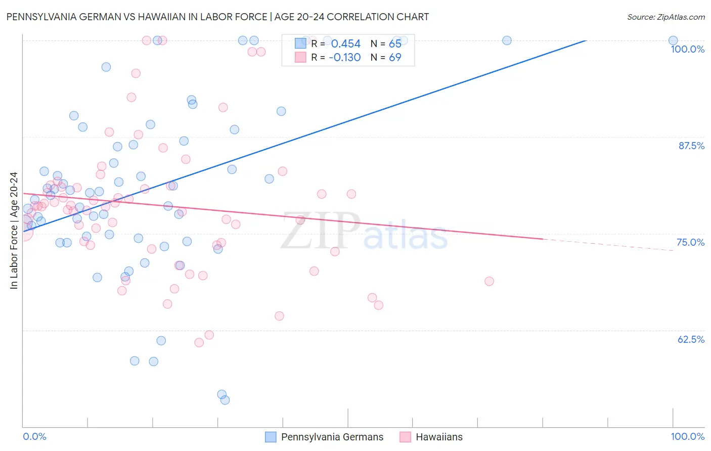 Pennsylvania German vs Hawaiian In Labor Force | Age 20-24