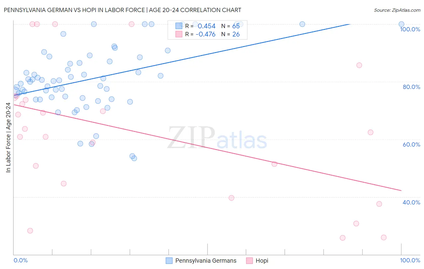 Pennsylvania German vs Hopi In Labor Force | Age 20-24