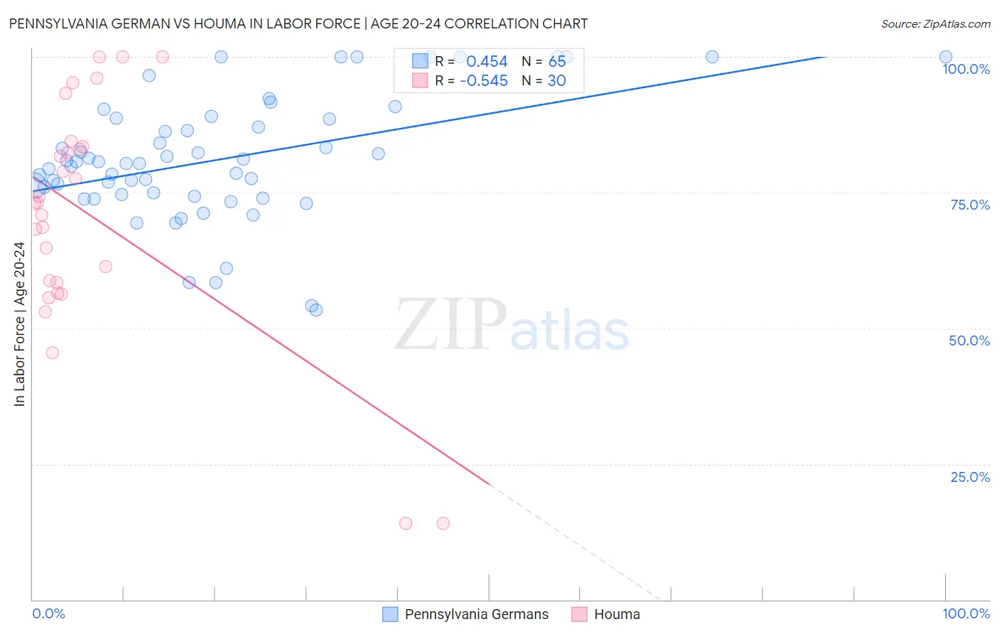 Pennsylvania German vs Houma In Labor Force | Age 20-24