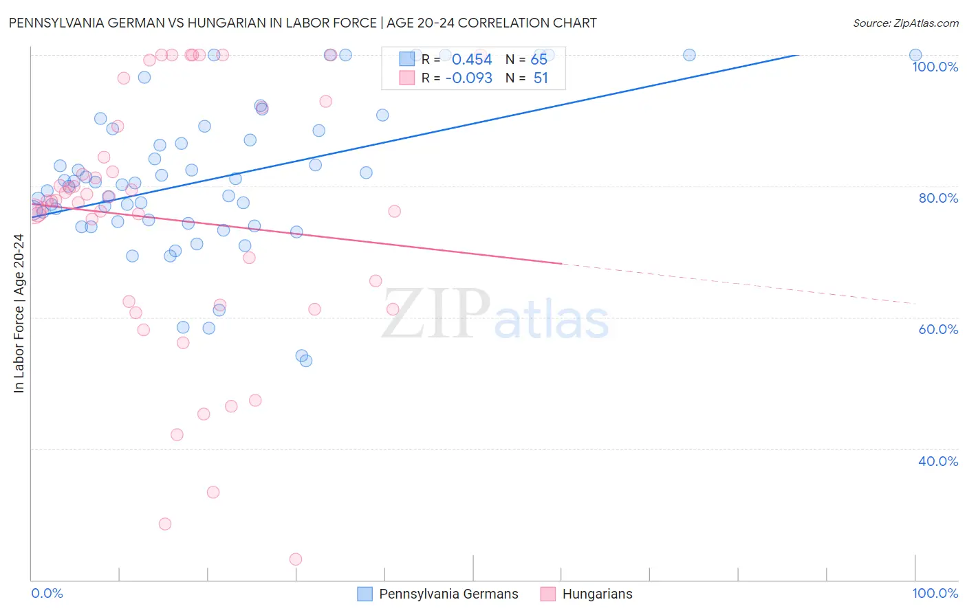 Pennsylvania German vs Hungarian In Labor Force | Age 20-24