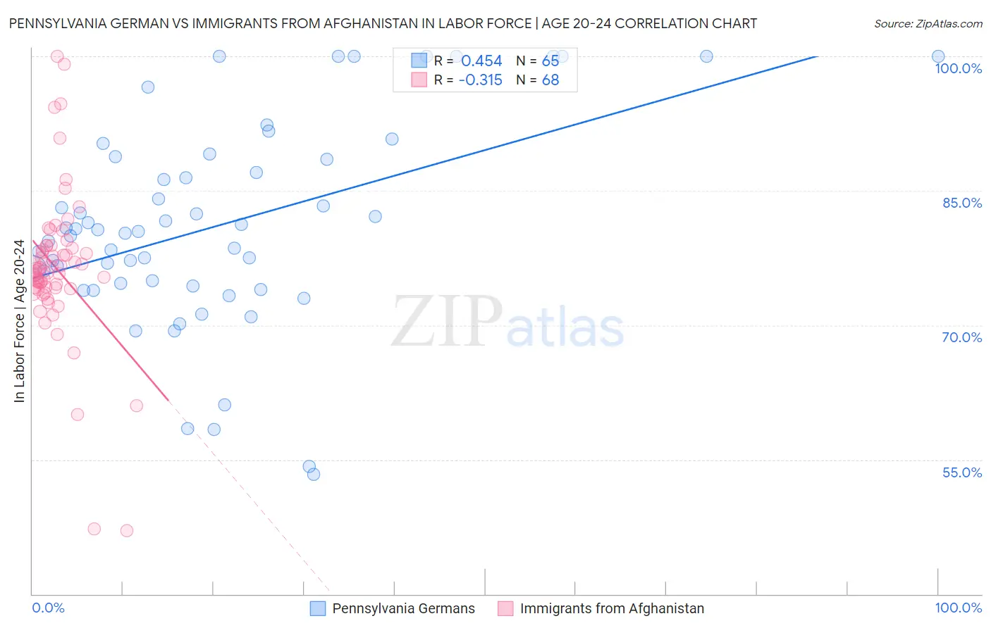 Pennsylvania German vs Immigrants from Afghanistan In Labor Force | Age 20-24